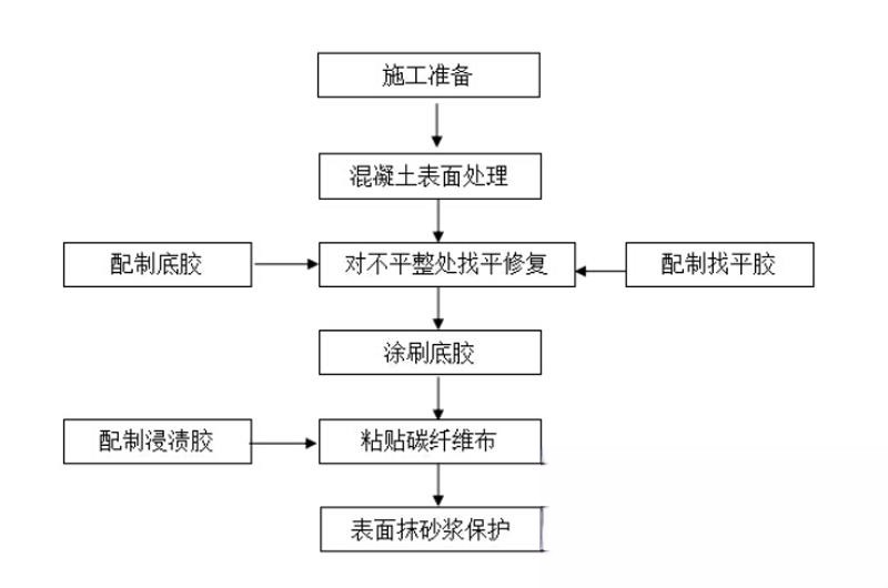 藤县碳纤维加固的优势以及使用方法